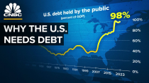 Thumbnail for Why The U.S. Won’t Pay Down Its Debt | CNBC