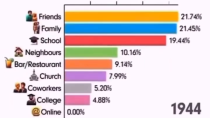 Thumbnail for How people spent their time from 1930-2024