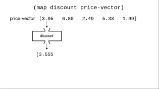 Thumbnail for The "map" function in ClojureScript | J David Eisenberg