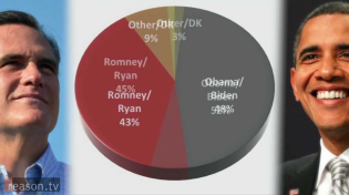 Thumbnail for Reason-Rupe Poll: Obama Leads Romney, 52-45 Percent; Gary Johnson Pulls 6 Percent