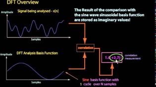 Thumbnail for How the Discrete Fourier Transform (DFT) works - an overview | David Dorran